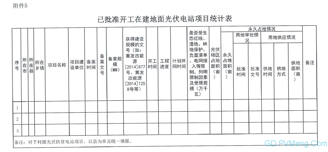 【光伏們】已批在建光伏4.3GW！河北省发文严禁无序圈地，梳理光伏、风电建设进度