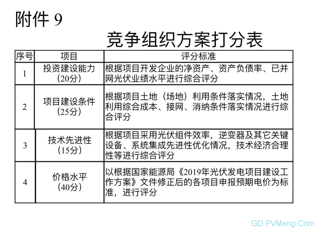 蒙6月21日下午17:00点前||内蒙古自治区2019年光伏发电项目竞争配置工作方案20190616