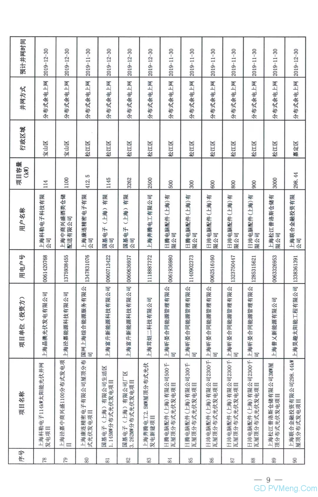 109个 11.273万千瓦||国网上海市电力公司营销部关于上海临港弘博新能源发展有限公司等分布式光伏电力消纳意见（国网上电销〔2019〕135号）20190624