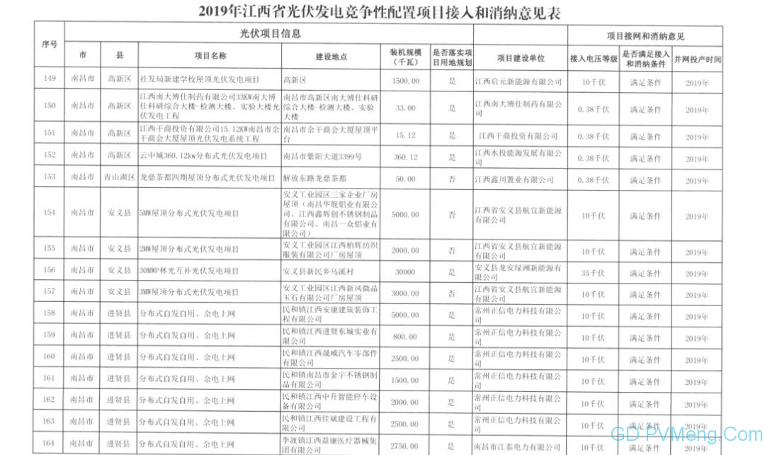 国网江西省电力有限公司关于2019年光伏发电竞争性配置项目电力送出和消纳意见的函20190628