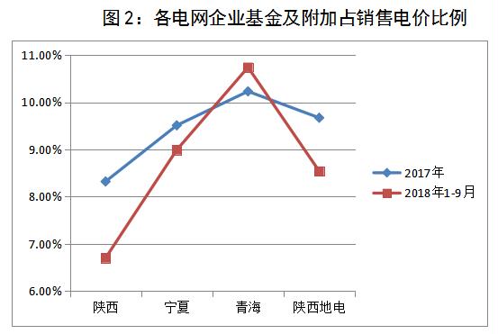 陕、宁、青三省（区）电网企业政府性基金及附加征收情况简析20190213