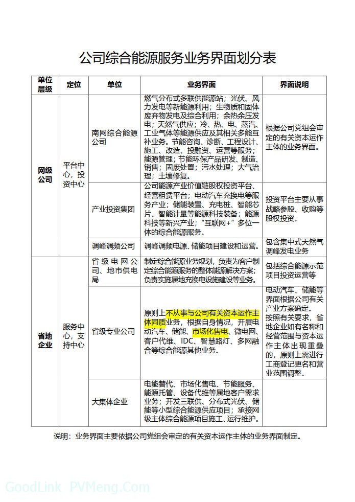 关于明确公司综合能源服务发展有关事项的通知（产业〔2019〕2号）20190112