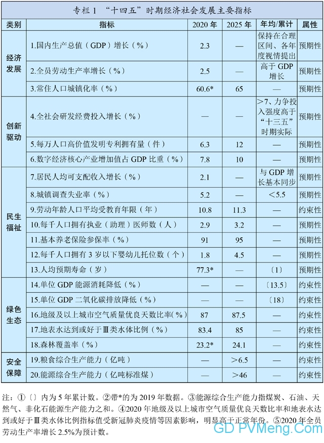 中国国民经济和社会发展第十四个五年规划和2035年远景目标纲要 20210312