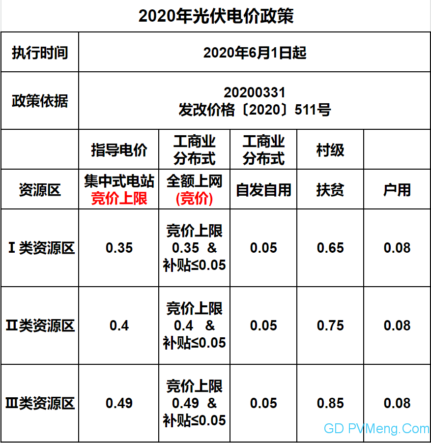 关于印发《陕西省2021年新能源发电企业参与市场化交易实施方案》的通知（陕发改运行〔2021〕111号 ）20210120