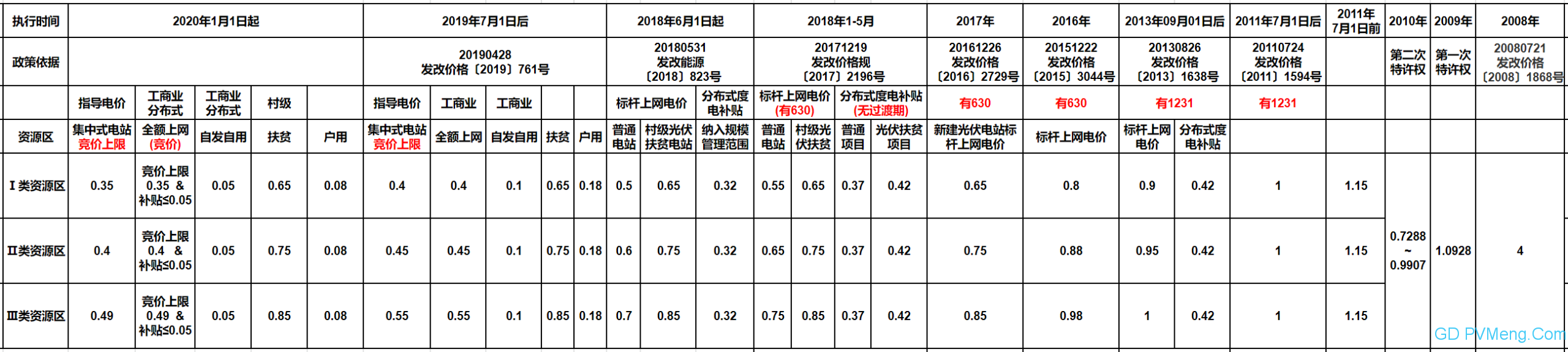 财政部办公厅关于开展可再生能源发电补贴项目清单审核有关工作的通知（财办建〔2020〕6号）20200316