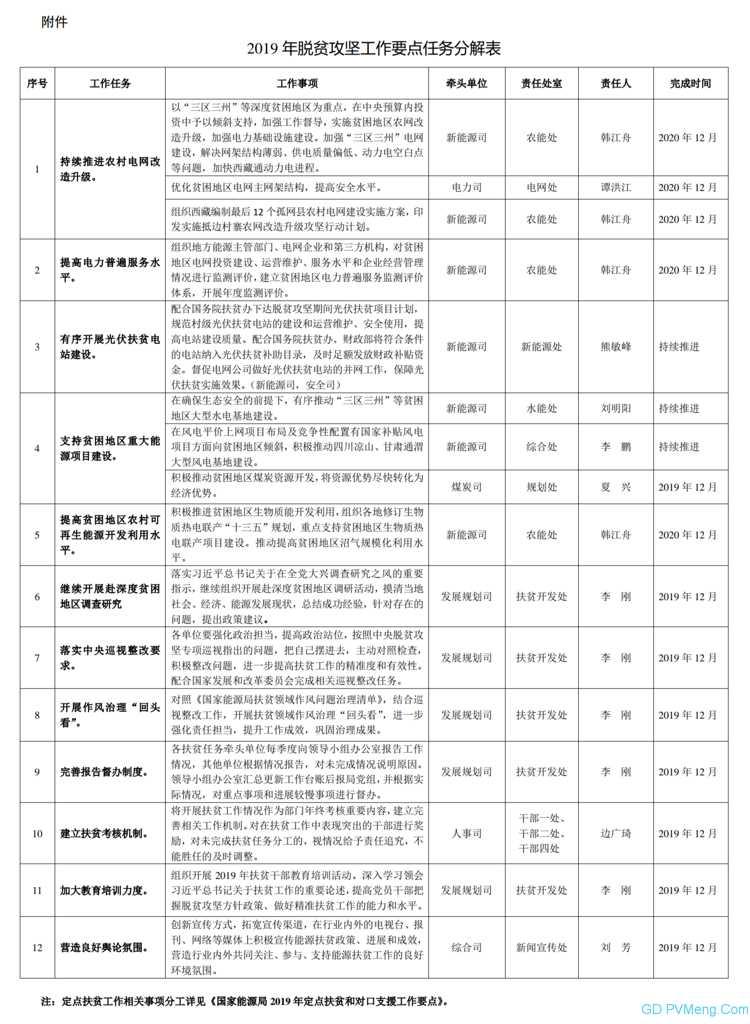 国家能源局关于印发2019年脱贫攻坚工作要点的通知（国能发规划〔2019〕32号）20190328