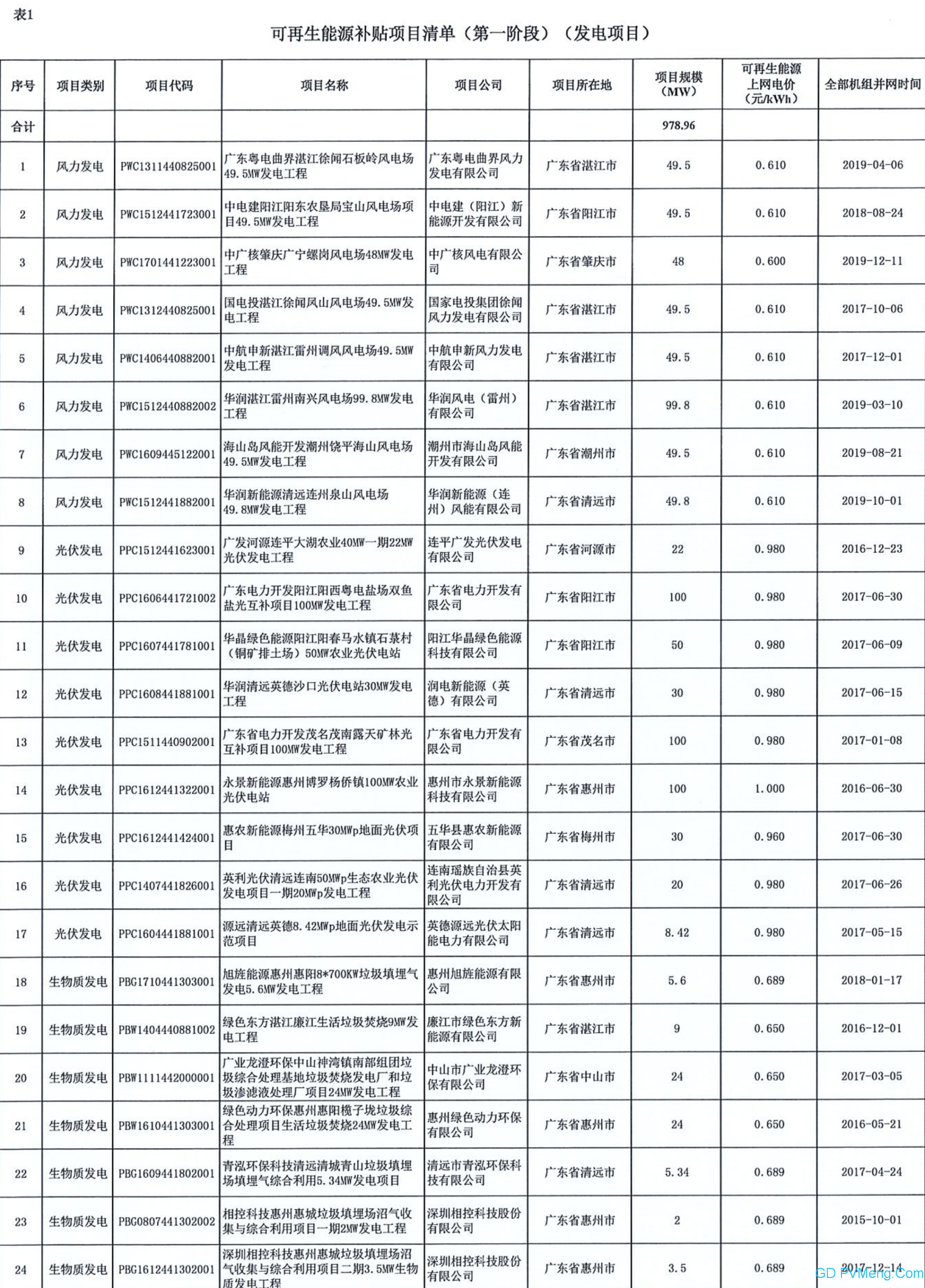 广东电网关于属地区域内拟纳入2020年可再生能源补贴项目清单（第一阶段）的公示20200429