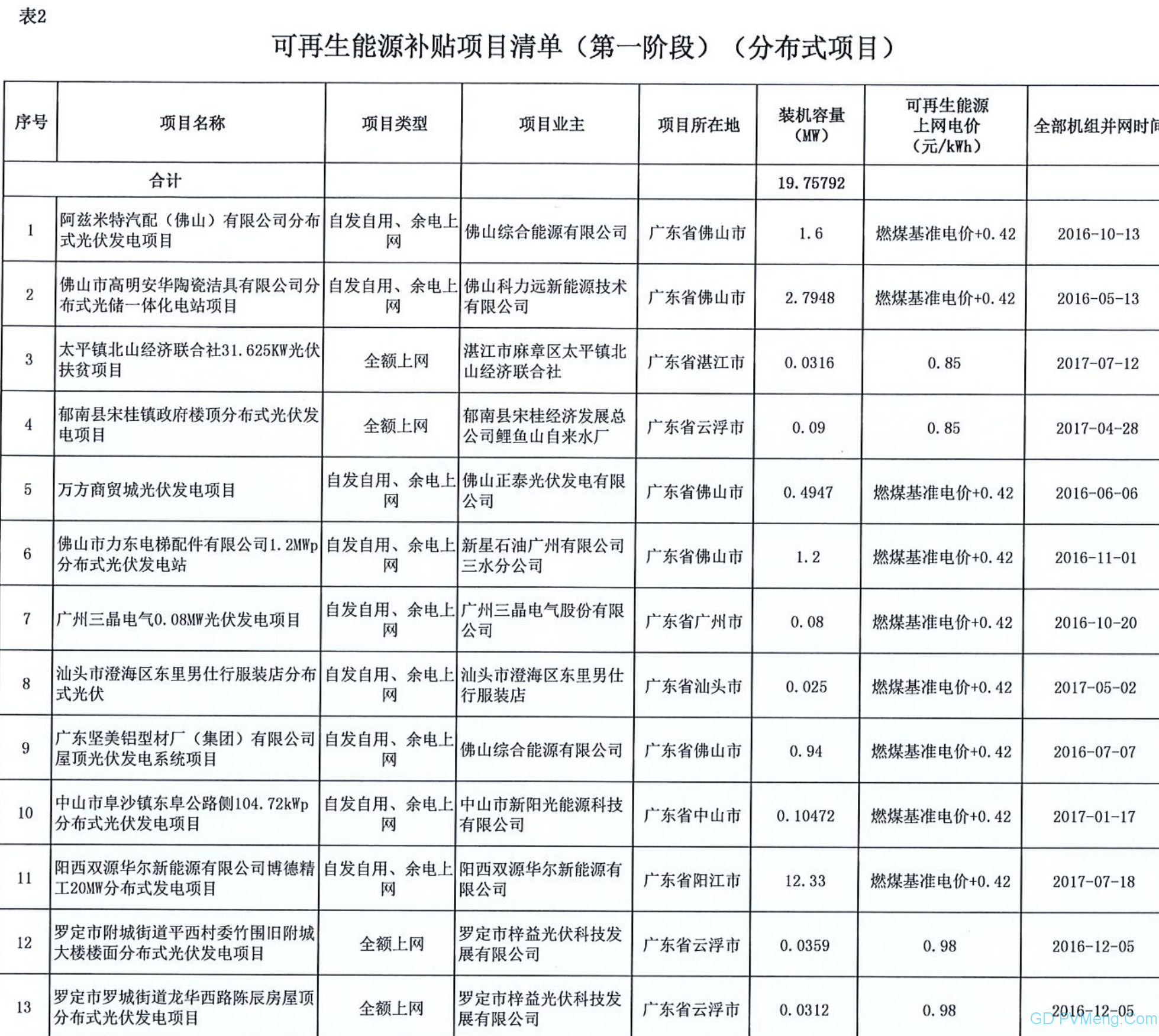 广东电网关于属地区域内拟纳入2020年可再生能源补贴项目清单（第一阶段）的公示20200429