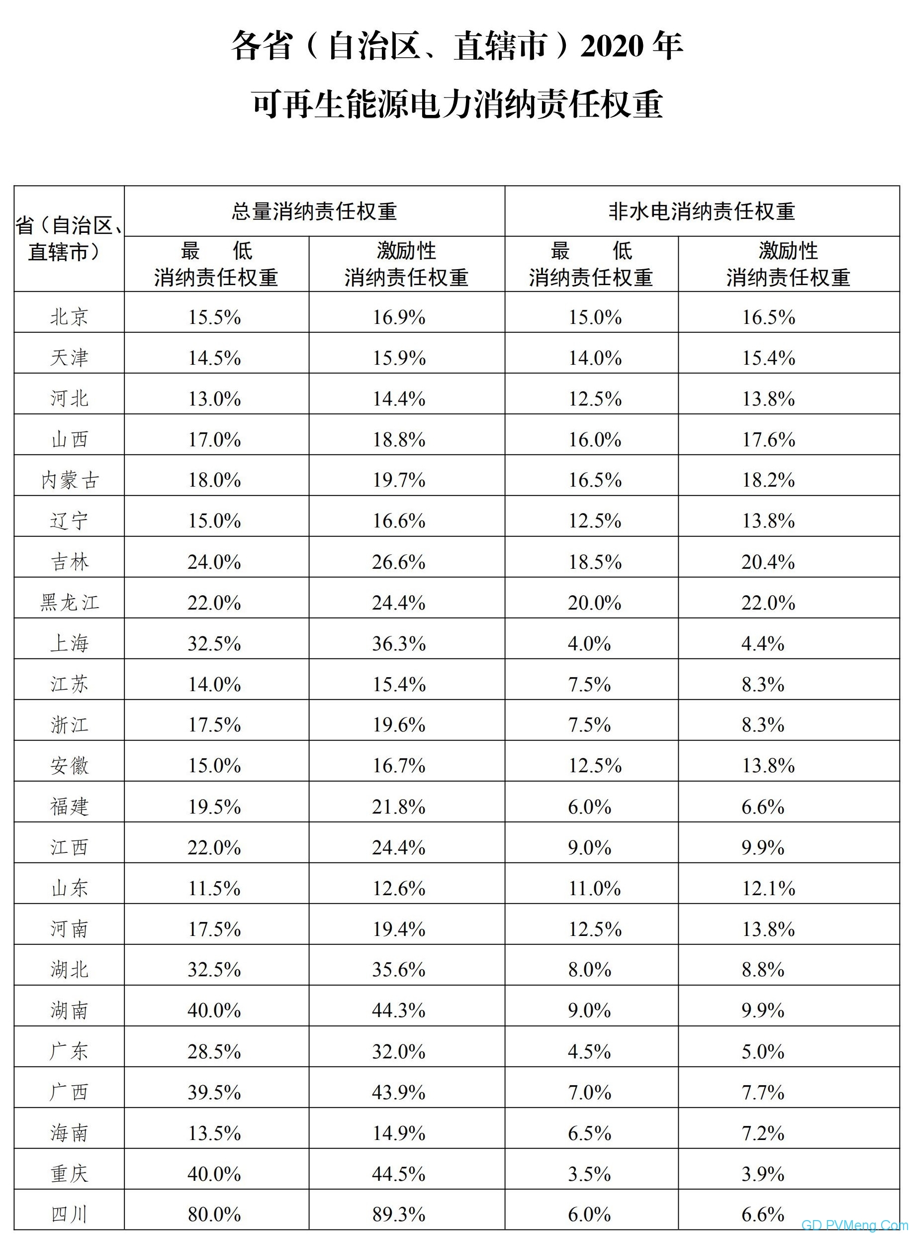 关于印发各省级行政区域2020年可再生能源电力消纳责任权重的通知（发改能源〔2020〕767号 ）20200518