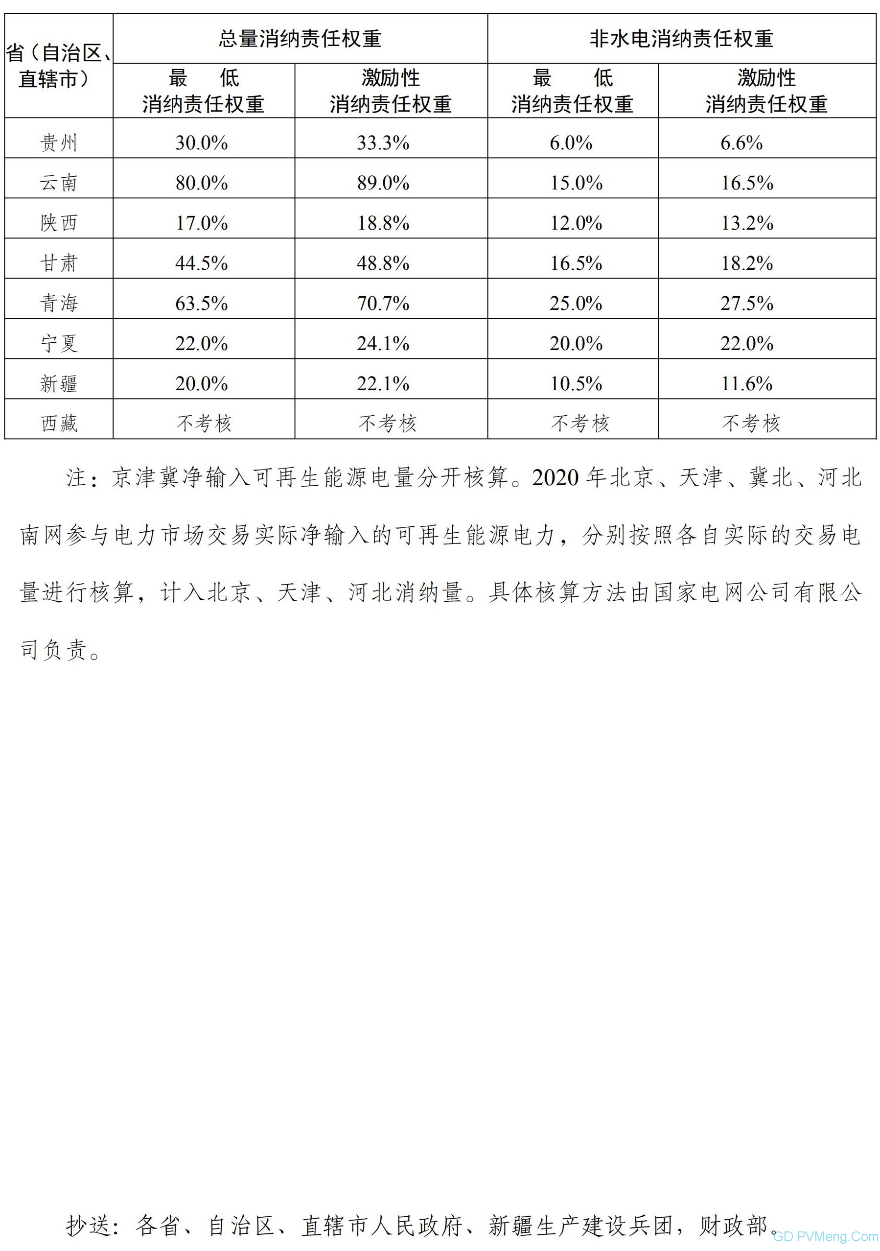 关于印发各省级行政区域2020年可再生能源电力消纳责任权重的通知（发改能源〔2020〕767号 ）20200518