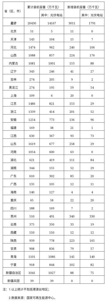 国家能源局：2019年光伏发电并网运行情况20200228