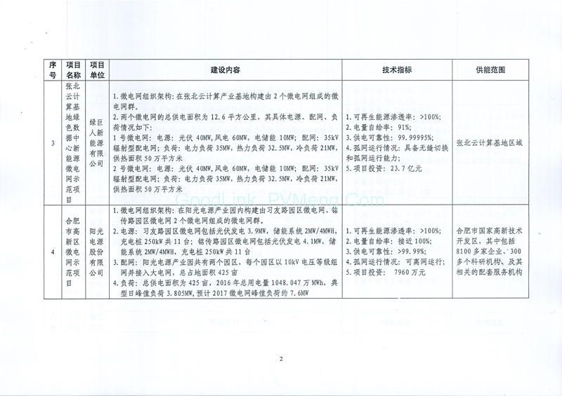 20170505发改能源〔2017〕870号-关于印发新能源微电网示范项目名单的通知