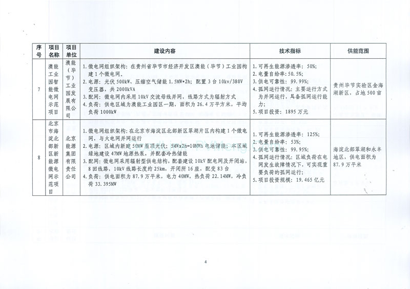 20170505发改能源〔2017〕870号-关于印发新能源微电网示范项目名单的通知