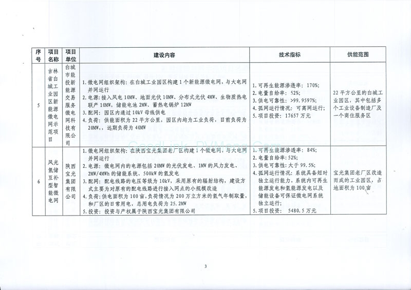 20170505发改能源〔2017〕870号-关于印发新能源微电网示范项目名单的通知