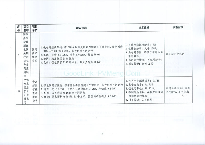 20170505发改能源〔2017〕870号-关于印发新能源微电网示范项目名单的通知