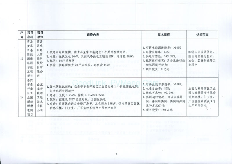 20170505发改能源〔2017〕870号-关于印发新能源微电网示范项目名单的通知