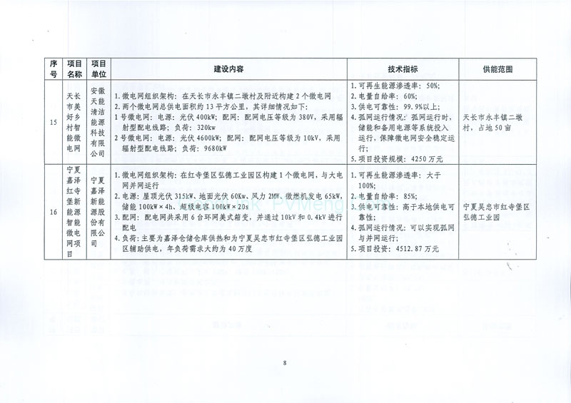 20170505发改能源〔2017〕870号-关于印发新能源微电网示范项目名单的通知