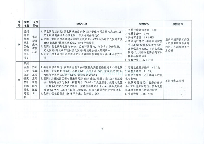 20170505发改能源〔2017〕870号-关于印发新能源微电网示范项目名单的通知