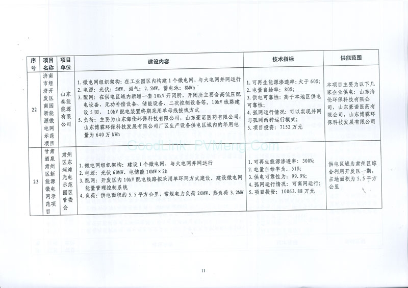 20170505发改能源〔2017〕870号-关于印发新能源微电网示范项目名单的通知