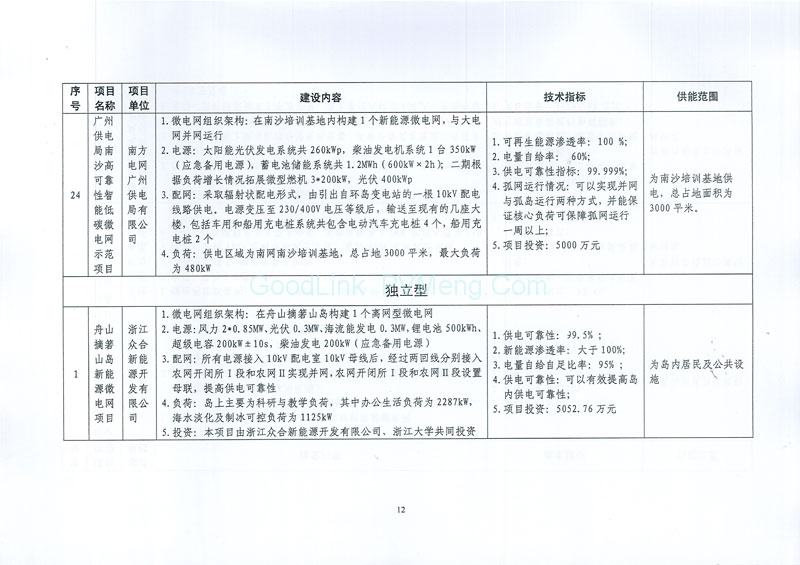 20170505发改能源〔2017〕870号-关于印发新能源微电网示范项目名单的通知