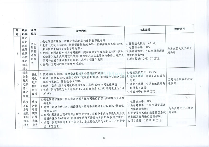 20170505发改能源〔2017〕870号-关于印发新能源微电网示范项目名单的通知