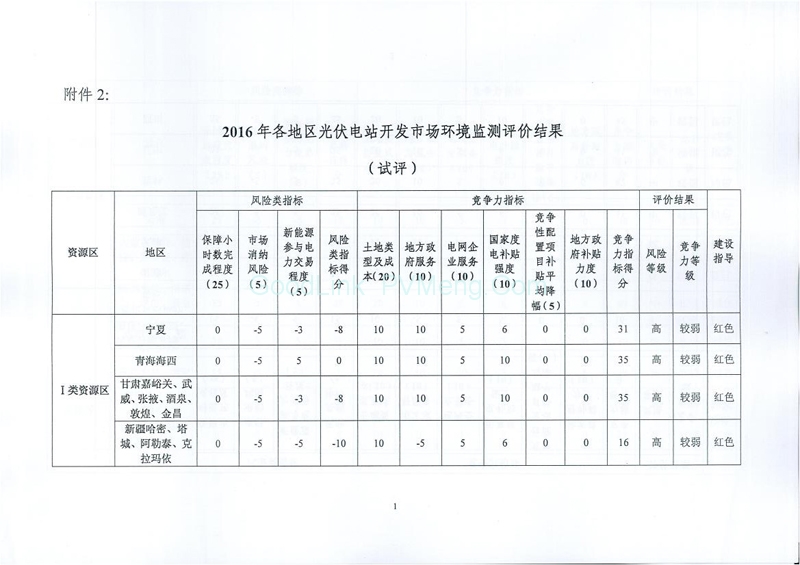 20170814国能综函新能〔2017〕242号-征求《关于建立光伏电站开发市场环境监测评价体系（试行）的通知》意见的函