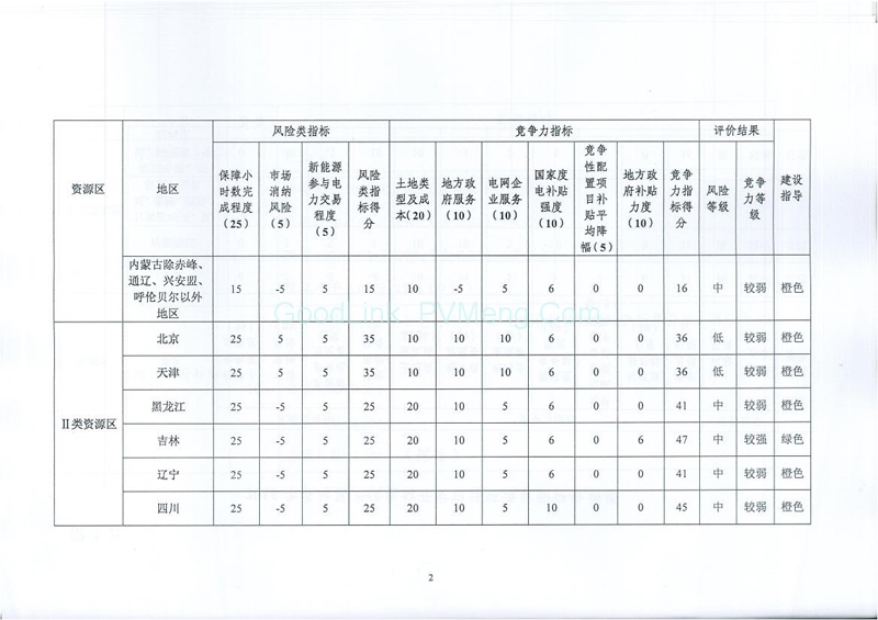 20170814国能综函新能〔2017〕242号-征求《关于建立光伏电站开发市场环境监测评价体系（试行）的通知》意见的函