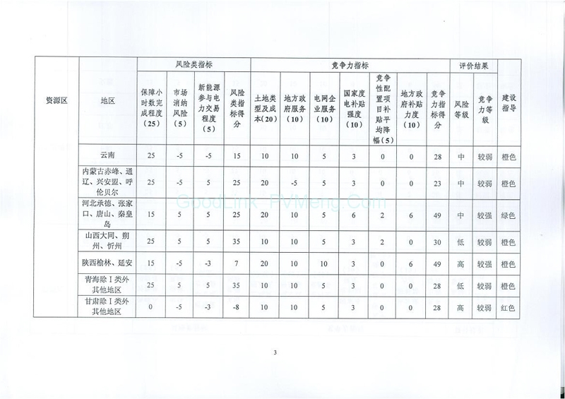 20170814国能综函新能〔2017〕242号-征求《关于建立光伏电站开发市场环境监测评价体系（试行）的通知》意见的函