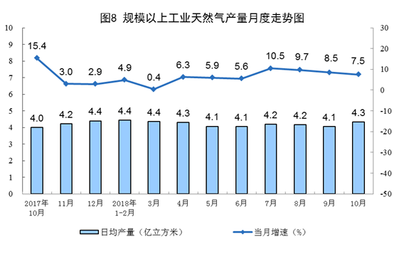 20181114国家统计局：1-10月新能源发电量占全部发电量的10.2%，2018年10月份能源生产平稳增长