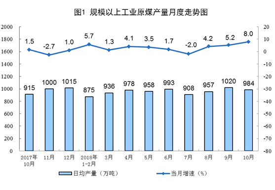 20181114国家统计局：1-10月新能源发电量占全部发电量的10.2%，2018年10月份能源生产平稳增长