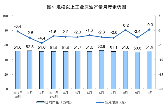 20181114国家统计局：1-10月新能源发电量占全部发电量的10.2%，2018年10月份能源生产平稳增长