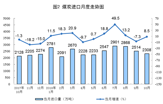 20181114国家统计局：1-10月新能源发电量占全部发电量的10.2%，2018年10月份能源生产平稳增长