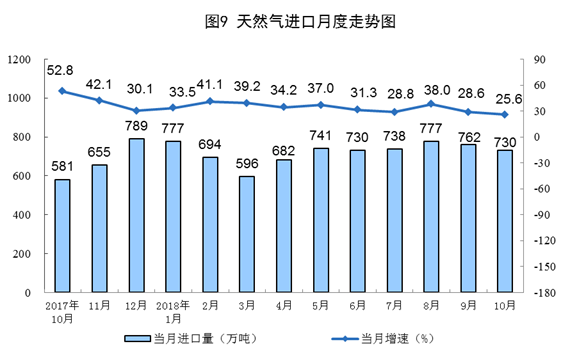 20181114国家统计局：1-10月新能源发电量占全部发电量的10.2%，2018年10月份能源生产平稳增长