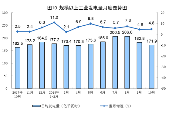 20181114国家统计局：1-10月新能源发电量占全部发电量的10.2%，2018年10月份能源生产平稳增长