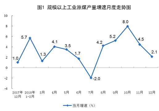 20190121国家统计局：2018年12月份能源生产情况