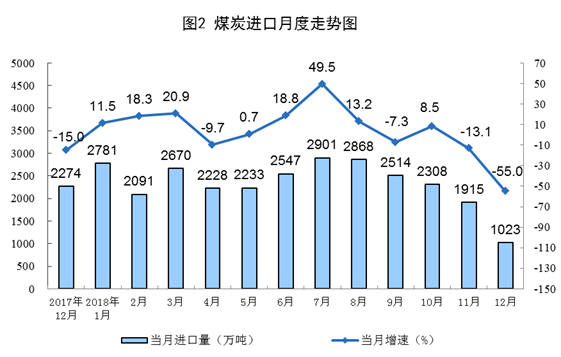 20190121国家统计局：2018年12月份能源生产情况