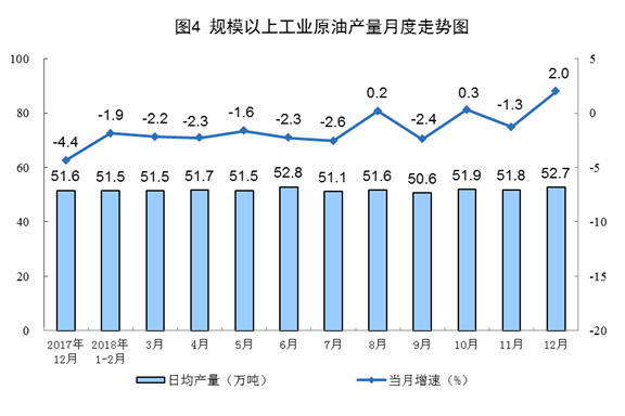 20190121国家统计局：2018年12月份能源生产情况