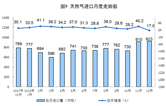 20190121国家统计局：2018年12月份能源生产情况