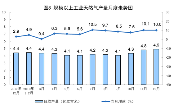 20190121国家统计局：2018年12月份能源生产情况