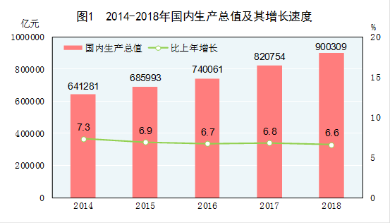 国家统计局发布：2018年国民经济和社会发展统计公报20190228