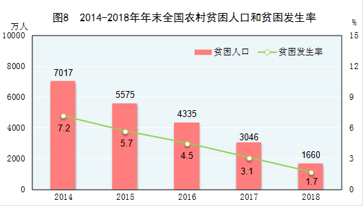 国家统计局发布：2018年国民经济和社会发展统计公报20190228