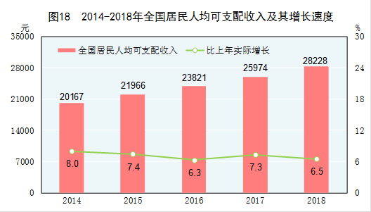 国家统计局发布：2018年国民经济和社会发展统计公报20190228