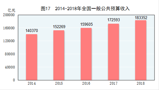 国家统计局发布：2018年国民经济和社会发展统计公报20190228