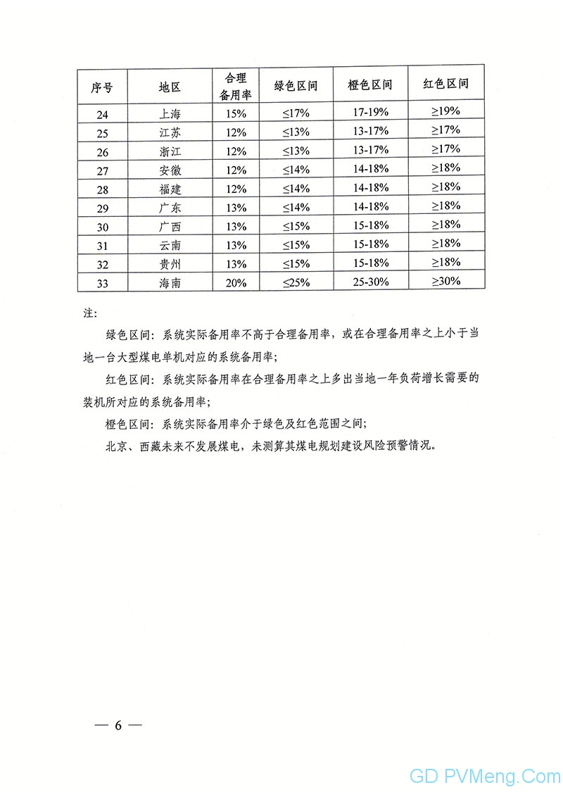 国家能源局关于发布2022年煤电规划建设风险预警的通知（国能发电力〔2019〕31号）20190327