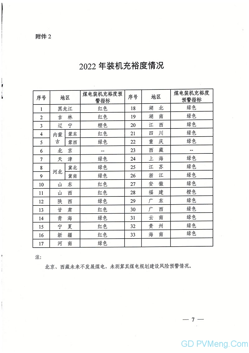 国家能源局关于发布2022年煤电规划建设风险预警的通知（国能发电力〔2019〕31号）20190327