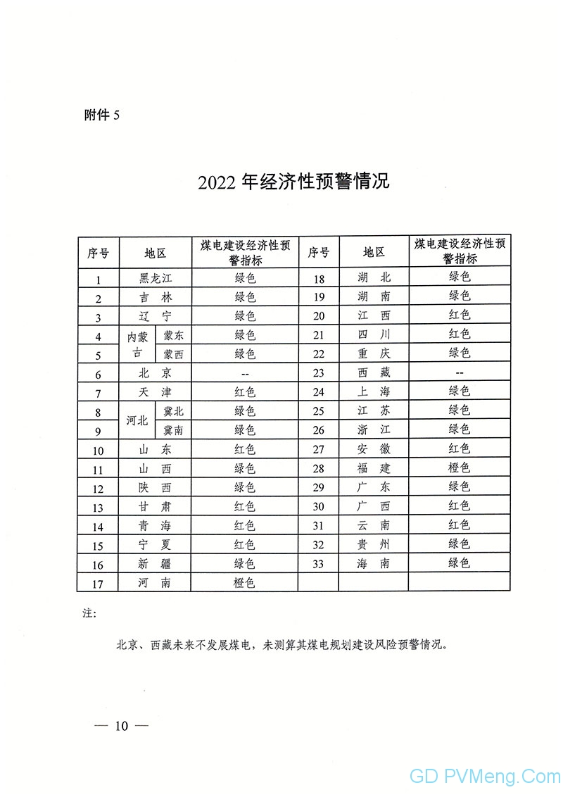 国家能源局关于发布2022年煤电规划建设风险预警的通知（国能发电力〔2019〕31号）20190327