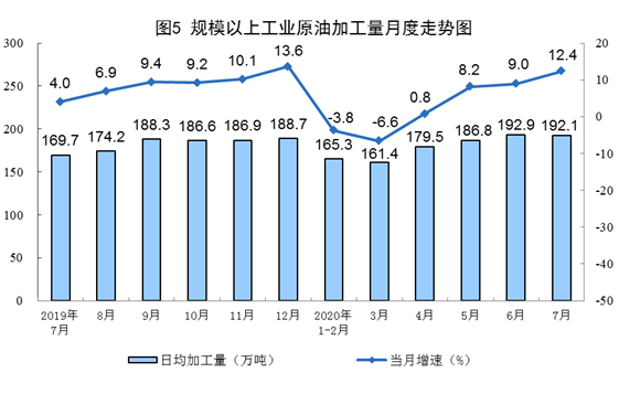 2020年7月份能源生产情况（国家统计局）20200814