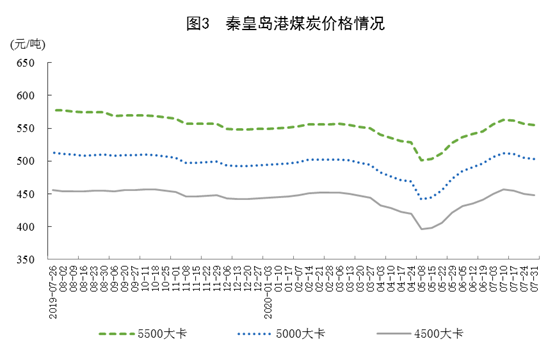 2020年7月份能源生产情况（国家统计局）20200814