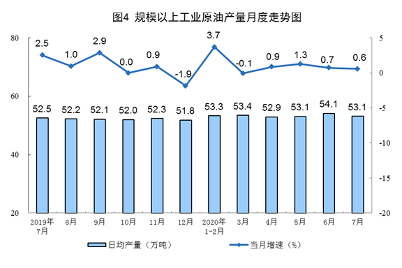 2020年7月份能源生产情况（国家统计局）20200814