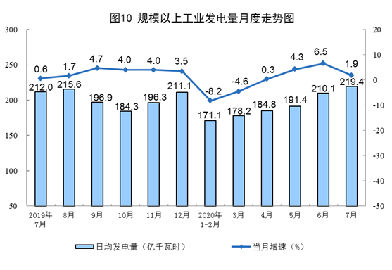 2020年7月份能源生产情况（国家统计局）20200814